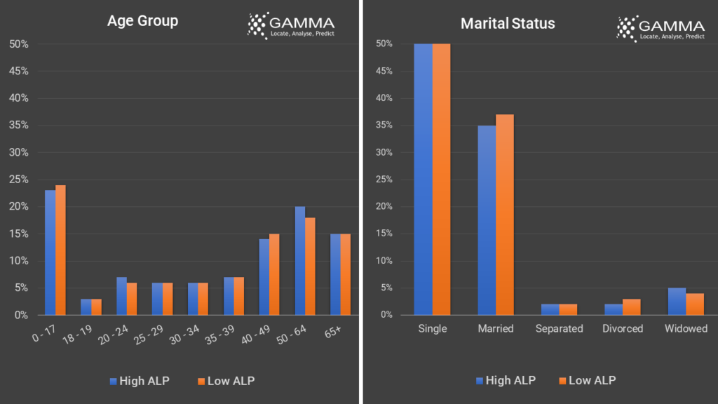 Age group and marital status of residents in High-ALP Areas