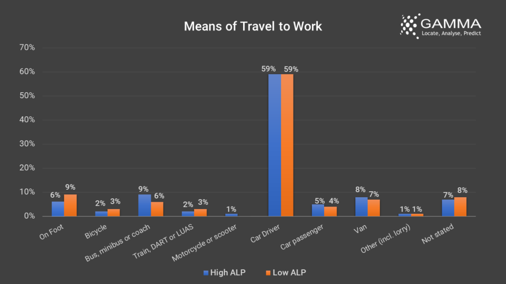 Working and commuting - Means of travel to work