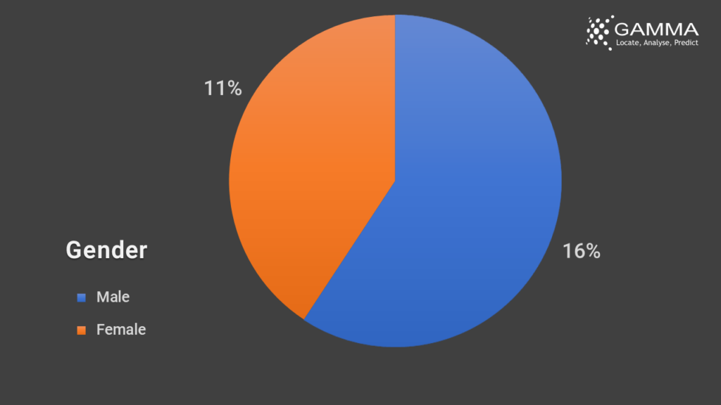 Gender profile of adults living with their parents