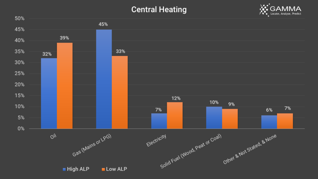 Housing Profile - Central Heating