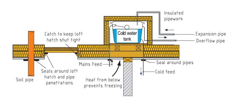 BER Ceiling Level Insulation