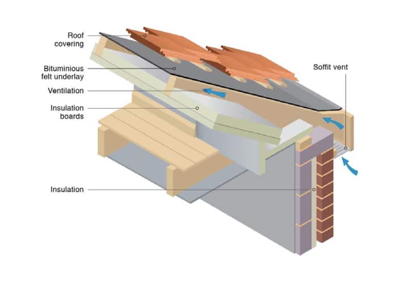 BER Sloped Roof/Rafter Level Insulation