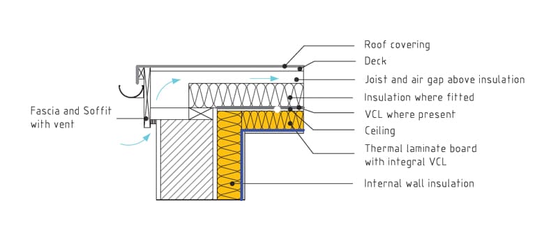 BER Flat Roof Insulation