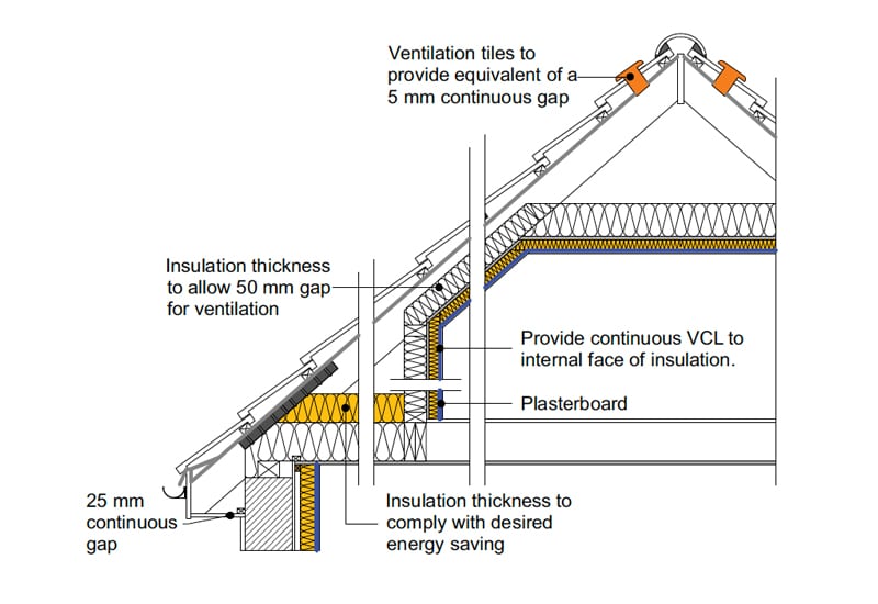 BER Room In Roof Insulated On Side