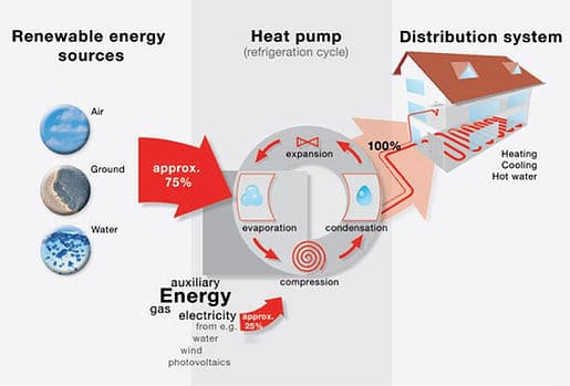 BER How do heat pumps work?