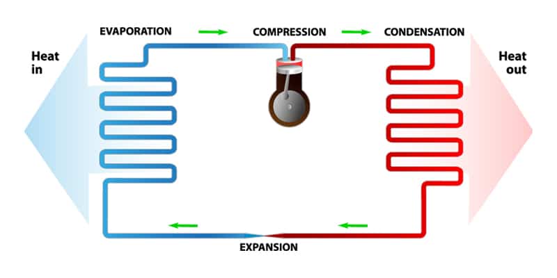 How does a heat pump work