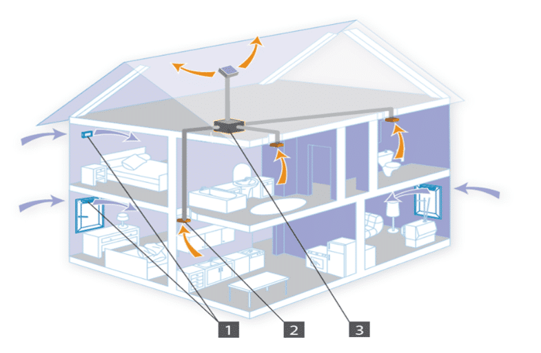 Demand Control Ventilation (DCV)