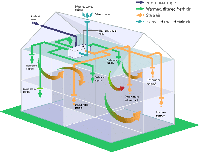 Heat recovery ventilation system