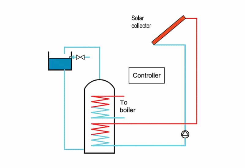 Solar thermal panels for home energy improvement