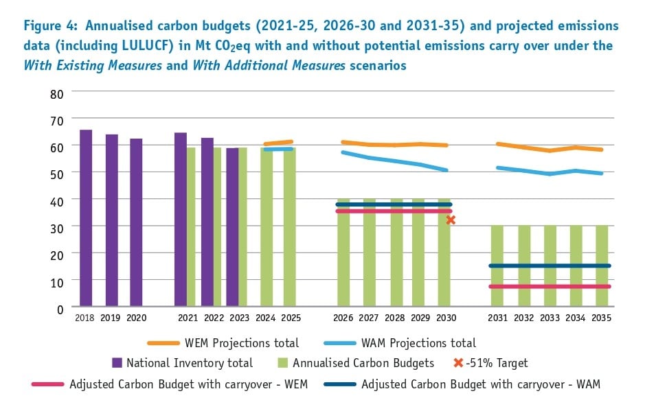 Carbon budgets 2021-2035