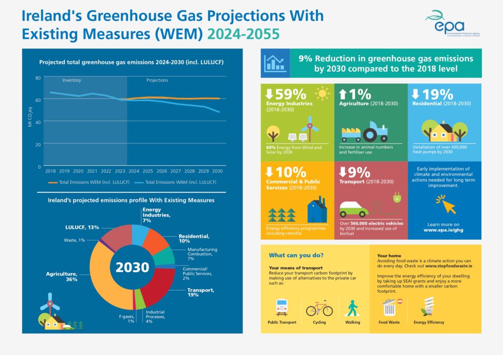 Ireland’s-GHG-Projections-WEM-&-WAM