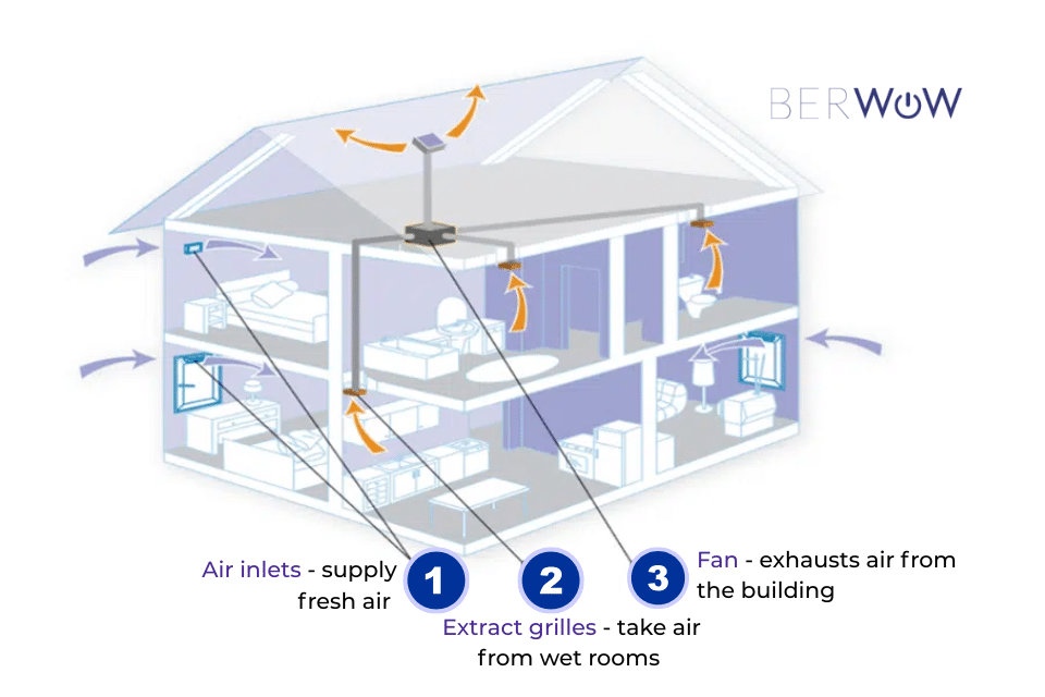 Demand control ventilation system
