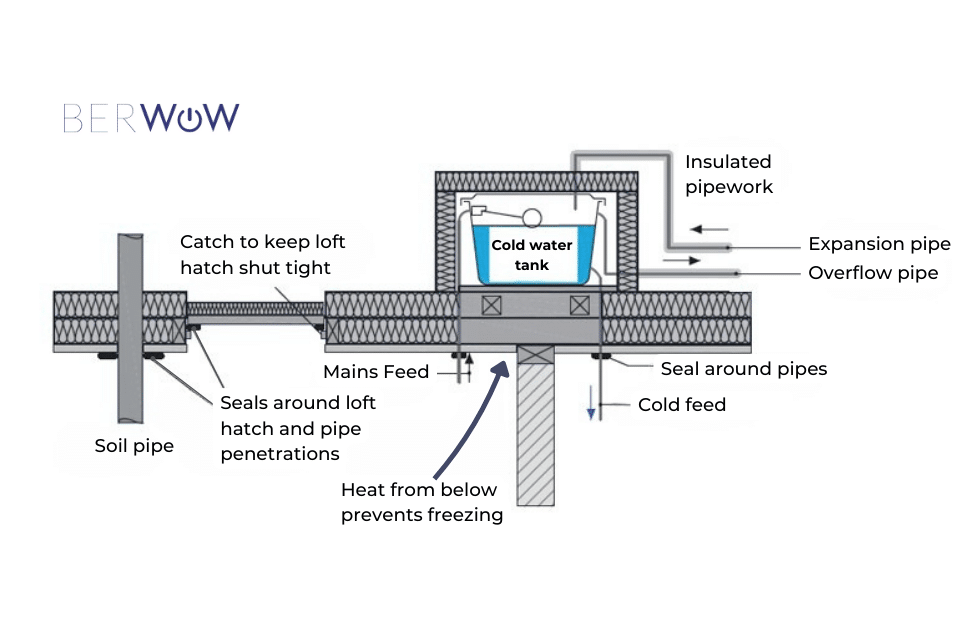 Ceiling Level Insulation