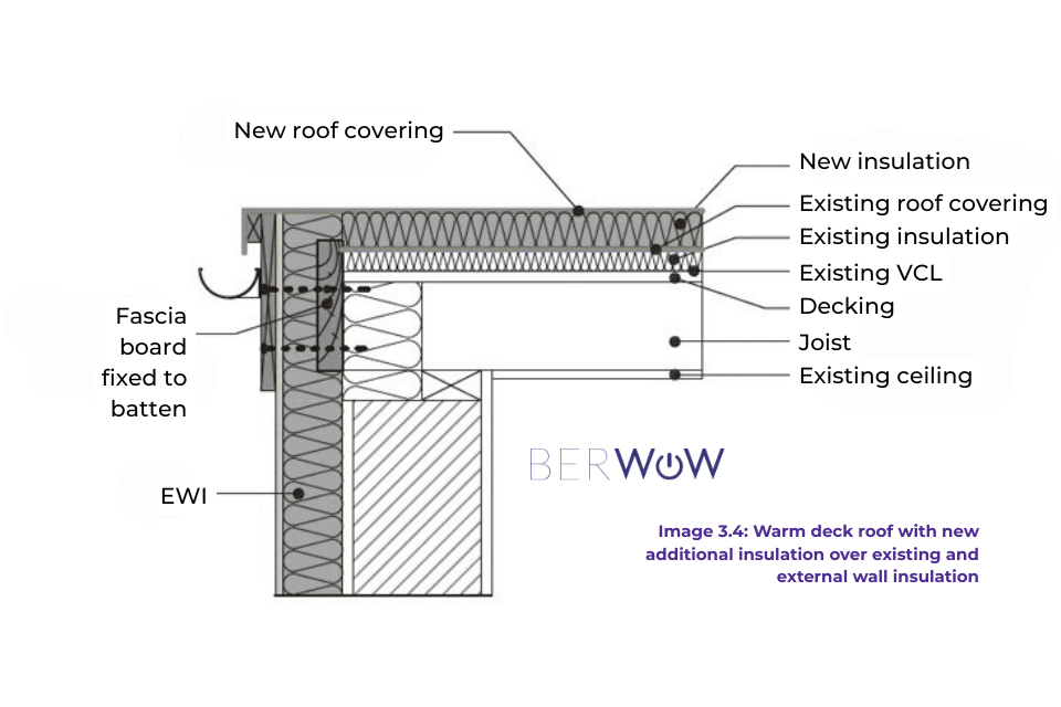 Flat Roof Insulation