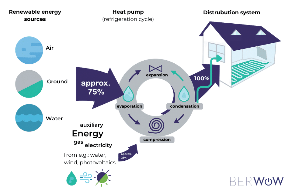 How do heat pumps work?