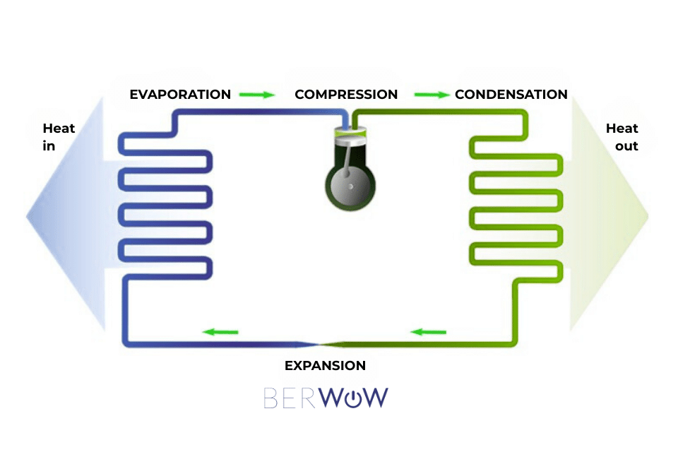 How does a heat pump work