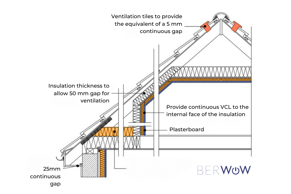 Room In Roof Insulated On Side