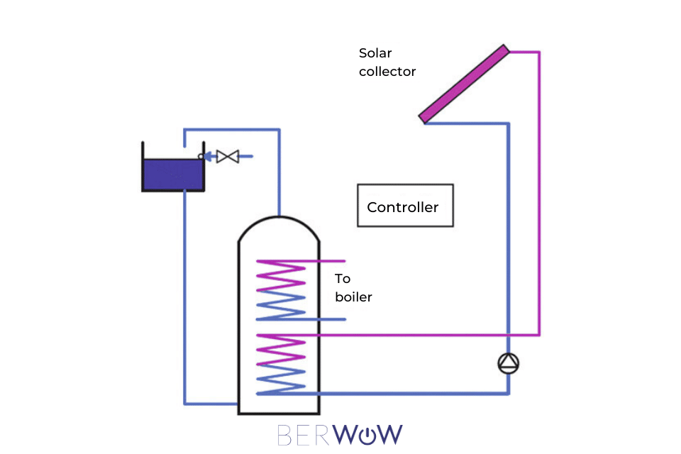 Typical schematic of a solar water heating system for connection to a boiler